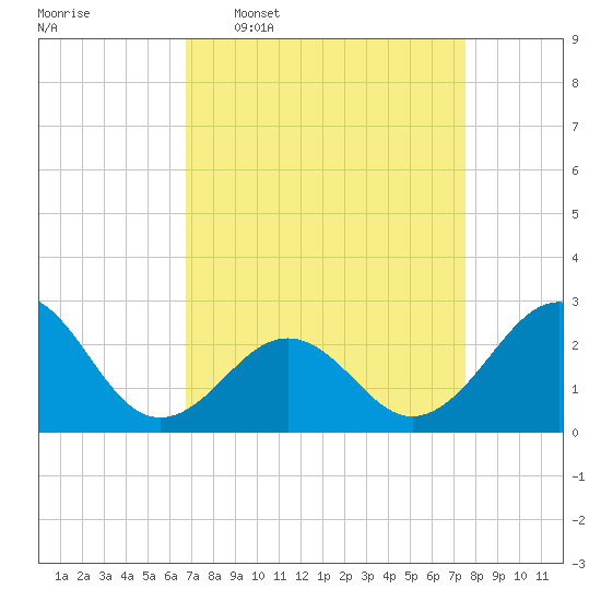 Triple ESS Marina tide chart for Monday, April 6, 2026