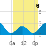 Triple ESS Marina tide chart for Monday, April 6, 2026