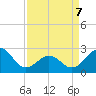 Triple ESS Marina tide chart for Tuesday, April 7, 2026