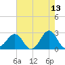 Triple ESS Marina tide chart for Wednesday, May 13, 2026
