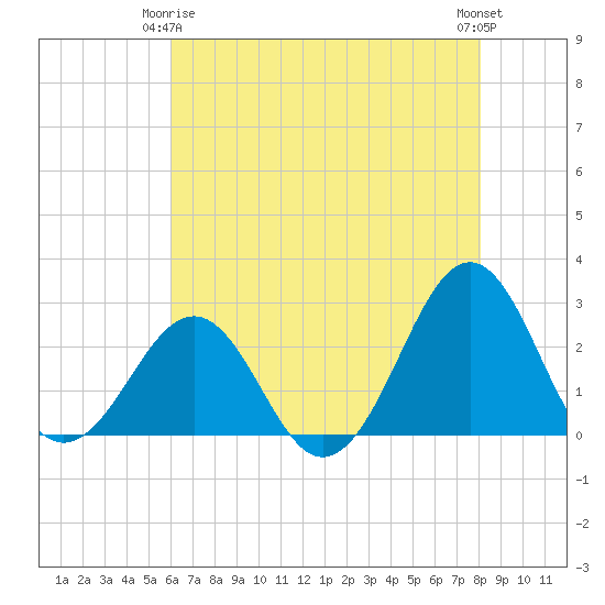 Triple ESS Marina tide chart for Friday, May 15, 2026