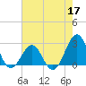 Triple ESS Marina tide chart for Sunday, May 17, 2026