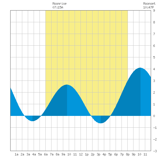 Triple ESS Marina tide chart for Monday, May 18, 2026