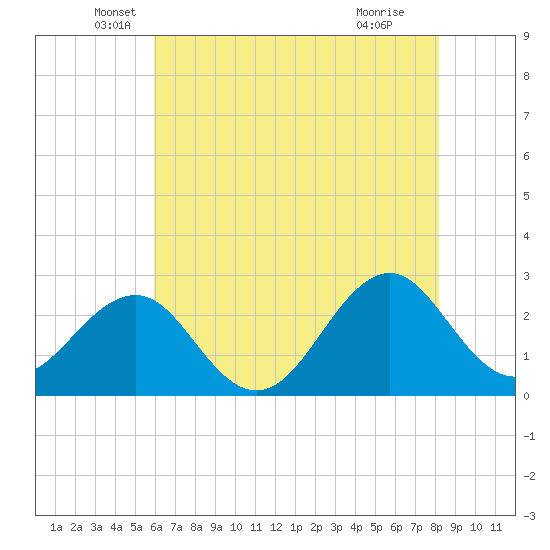 Triple ESS Marina tide chart for Tuesday, May 26, 2026
