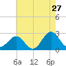Triple ESS Marina tide chart for Wednesday, May 27, 2026