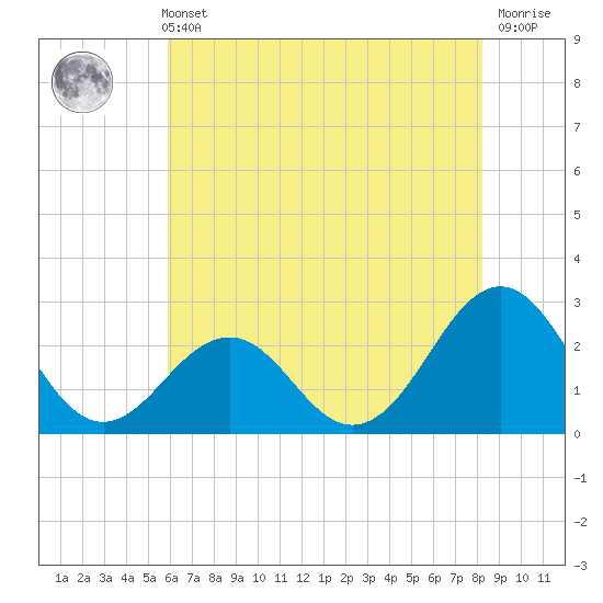 Triple ESS Marina tide chart for Sunday, May 31, 2026