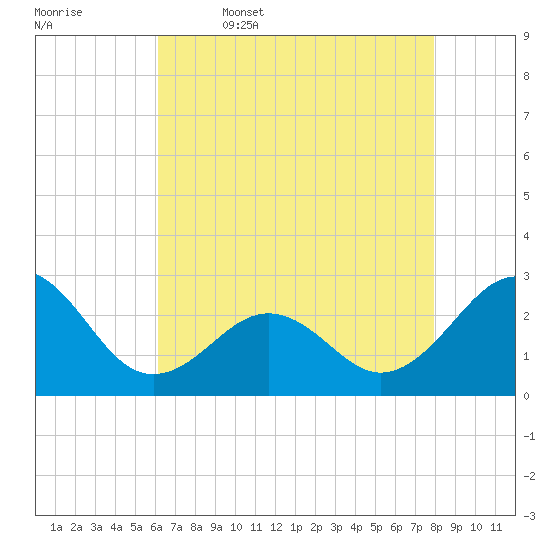 Triple ESS Marina tide chart for Wednesday, May 6, 2026