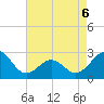 Triple ESS Marina tide chart for Wednesday, May 6, 2026