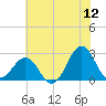Triple ESS Marina tide chart for Friday, June 12, 2026
