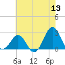 Triple ESS Marina tide chart for Saturday, June 13, 2026