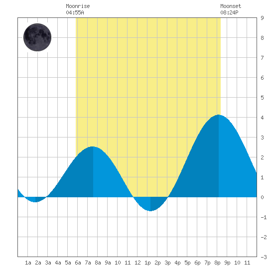 Triple ESS Marina tide chart for Sunday, June 14, 2026