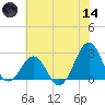 Triple ESS Marina tide chart for Sunday, June 14, 2026