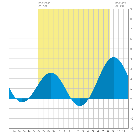 Triple ESS Marina tide chart for Monday, June 15, 2026