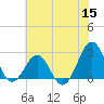 Triple ESS Marina tide chart for Monday, June 15, 2026