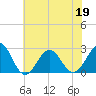Triple ESS Marina tide chart for Friday, June 19, 2026