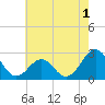 Triple ESS Marina tide chart for Monday, June 1, 2026