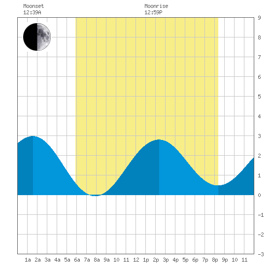 Triple ESS Marina tide chart for Sunday, June 21, 2026