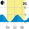 Triple ESS Marina tide chart for Sunday, June 21, 2026