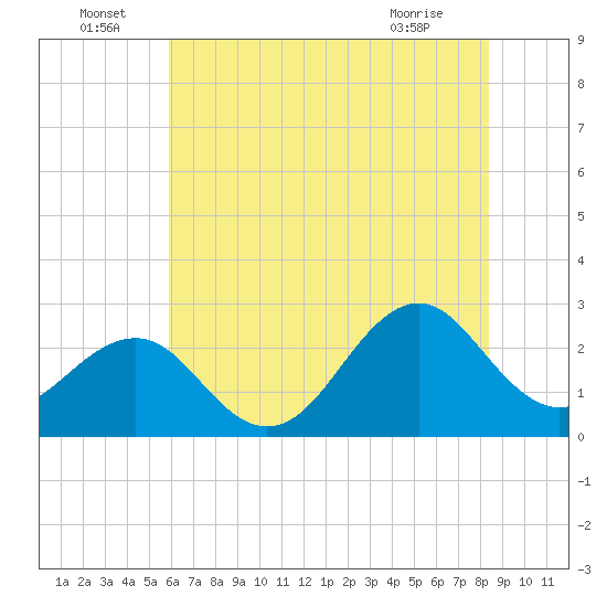 Triple ESS Marina tide chart for Wednesday, June 24, 2026