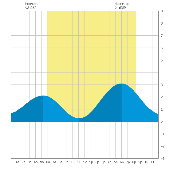 Triple ESS Marina tide chart for Thursday, June 25, 2026