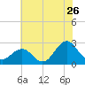 Triple ESS Marina tide chart for Friday, June 26, 2026