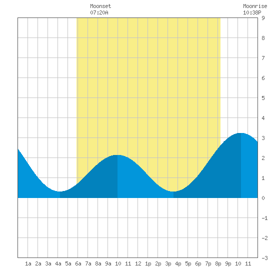 Triple ESS Marina tide chart for Tuesday, June 2, 2026