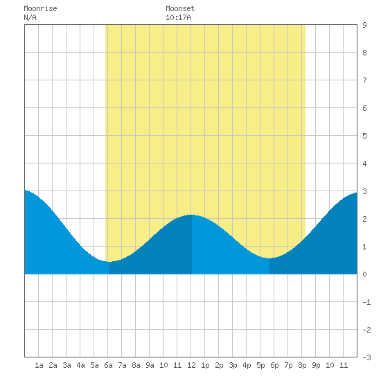 Triple ESS Marina tide chart for Friday, June 5, 2026