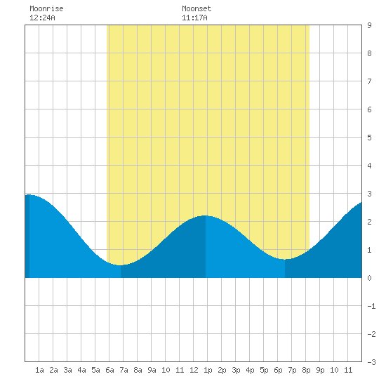 Triple ESS Marina tide chart for Saturday, June 6, 2026