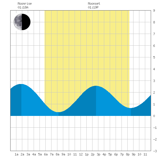 Triple ESS Marina tide chart for Monday, June 8, 2026