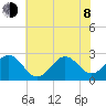 Triple ESS Marina tide chart for Monday, June 8, 2026