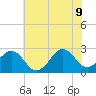 Triple ESS Marina tide chart for Tuesday, June 9, 2026