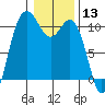 Triton Cove tide chart for Wednesday, January 13, 2021