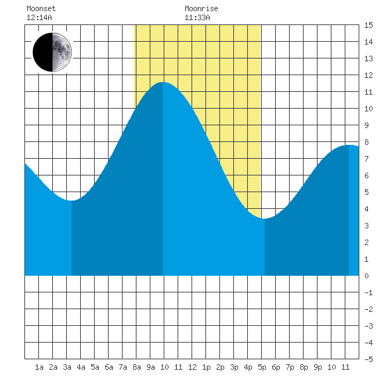 Triton Cove tide chart for Wednesday, January 20, 2021
