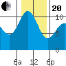 Triton Cove tide chart for Wednesday, January 20, 2021