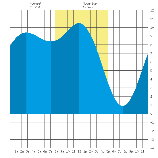 Triton Cove tide chart for Saturday, January 23, 2021