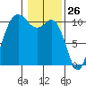 Triton Cove tide chart for Tuesday, January 26, 2021