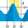 Triton Cove tide chart for Thursday, January 7, 2021