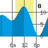 Triton Cove tide chart for Friday, January 8, 2021