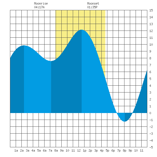 Triton Cove tide chart for Saturday, January 9, 2021