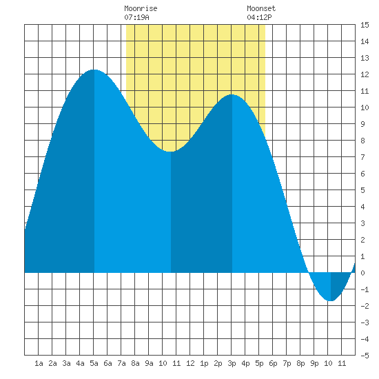 Triton Cove tide chart for Wednesday, February 10, 2021