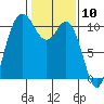 Triton Cove tide chart for Wednesday, February 10, 2021