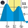 Triton Cove tide chart for Thursday, February 11, 2021