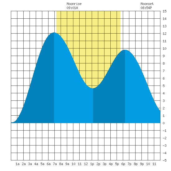 Triton Cove tide chart for Sunday, February 14, 2021