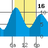 Triton Cove tide chart for Tuesday, February 16, 2021