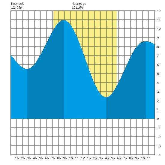 Triton Cove tide chart for Thursday, February 18, 2021