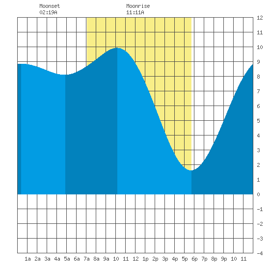 Triton Cove tide chart for Saturday, February 20, 2021