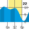 Triton Cove tide chart for Monday, February 22, 2021