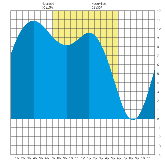 Triton Cove tide chart for Tuesday, February 23, 2021