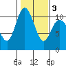 Triton Cove tide chart for Wednesday, February 3, 2021