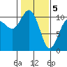 Triton Cove tide chart for Friday, February 5, 2021